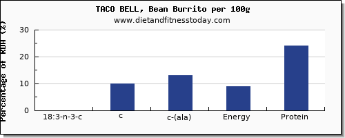 18:3 n-3 c,c,c (ala) and nutrition facts in ala in burrito per 100g